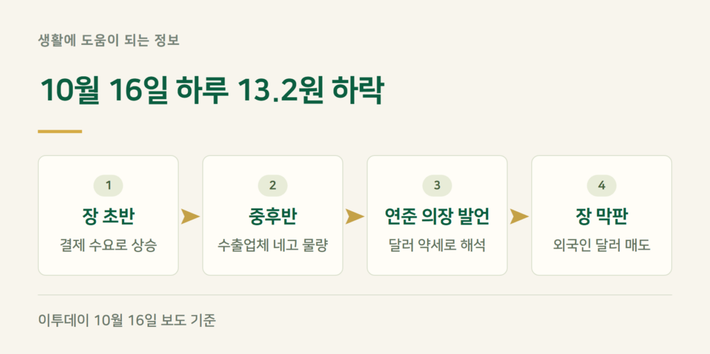 10월 16일 환율 하락 이유, 하루 13.2원은 어디서 나왔나요?