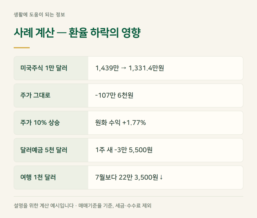 사례 계산, 환율이 내리면 해외주식·달러예금·여행비는 어떻게 달라지나요?