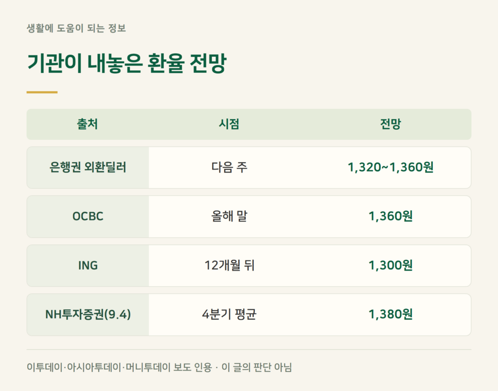 다음 주 원달러 환율 전망, 기관들은 어떻게 봤나요?
