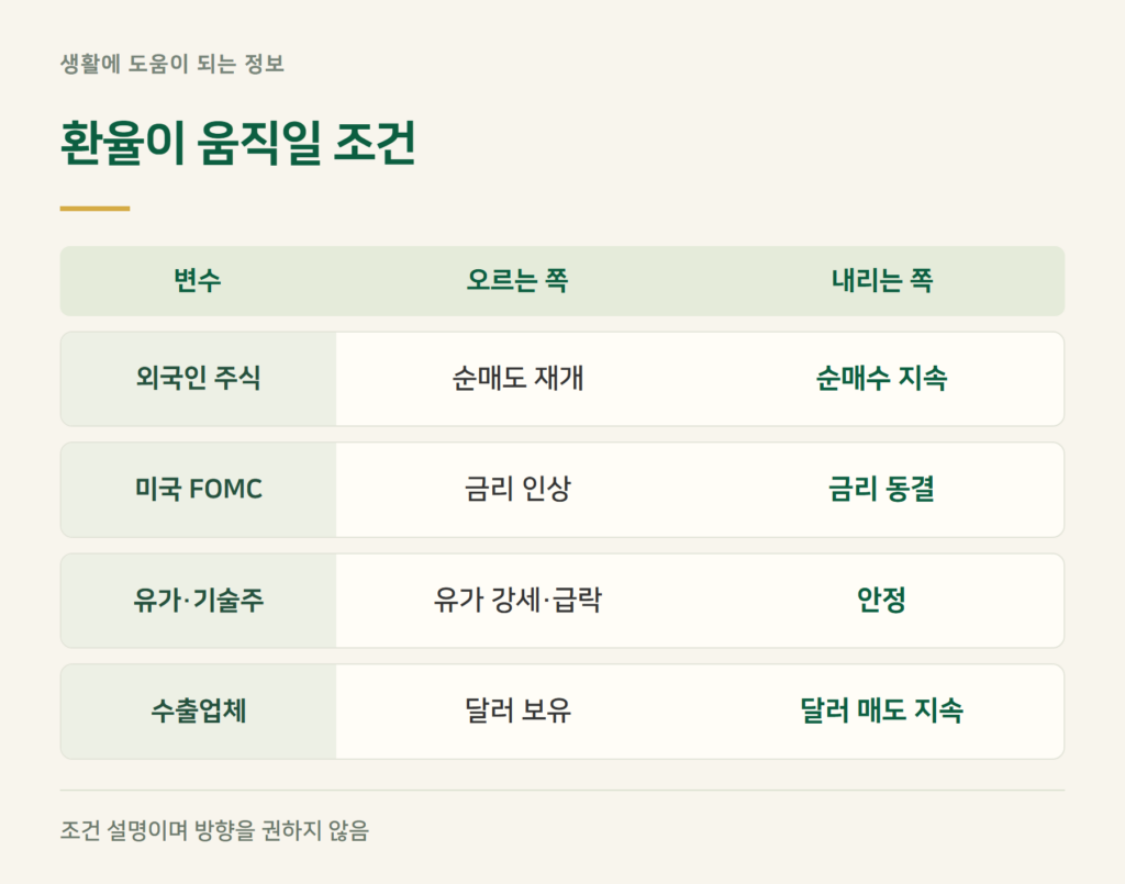 환율 다시 오르는 조건, 더 내리는 조건은 무엇인가요?