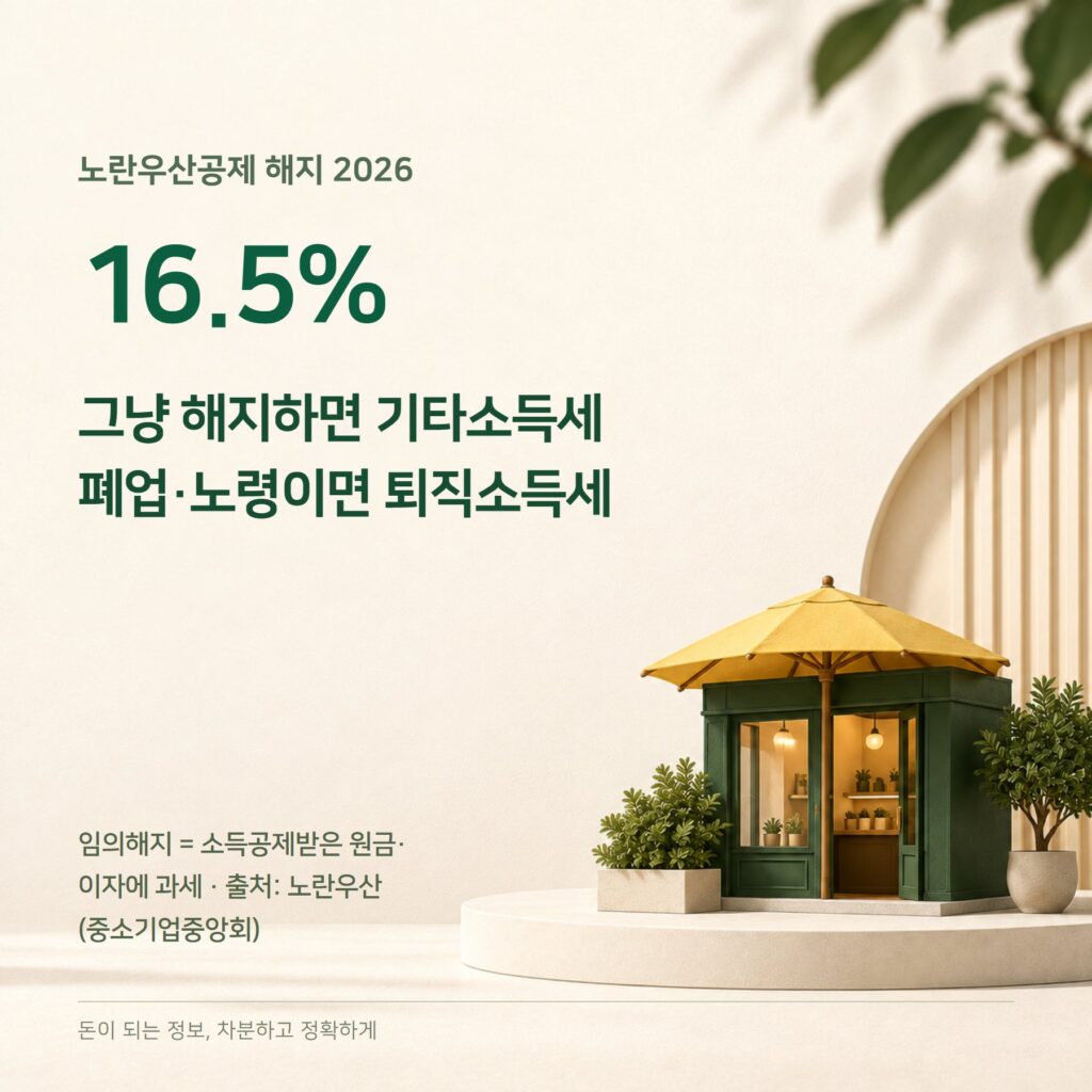 노란우산공제 해지 2026 — 기타소득세 16.5%·환급금·서류