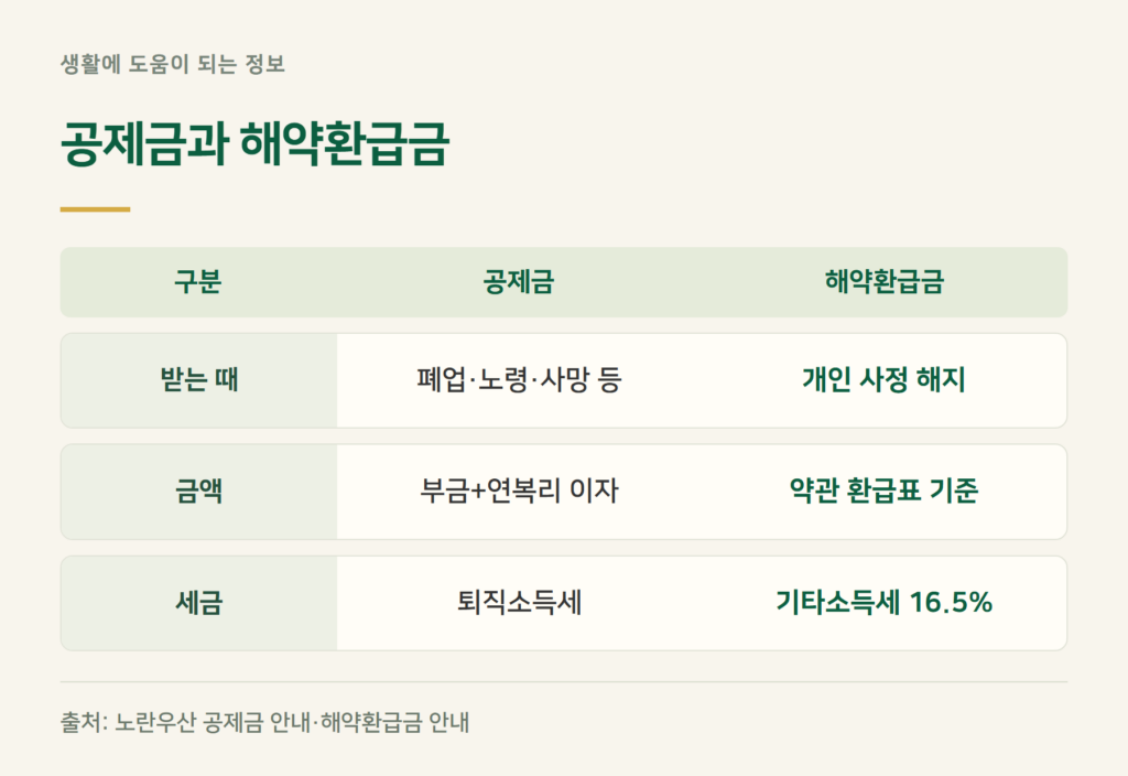 노란우산공제 해지, 공제금과 해약환급금은 무엇이 다른가요?