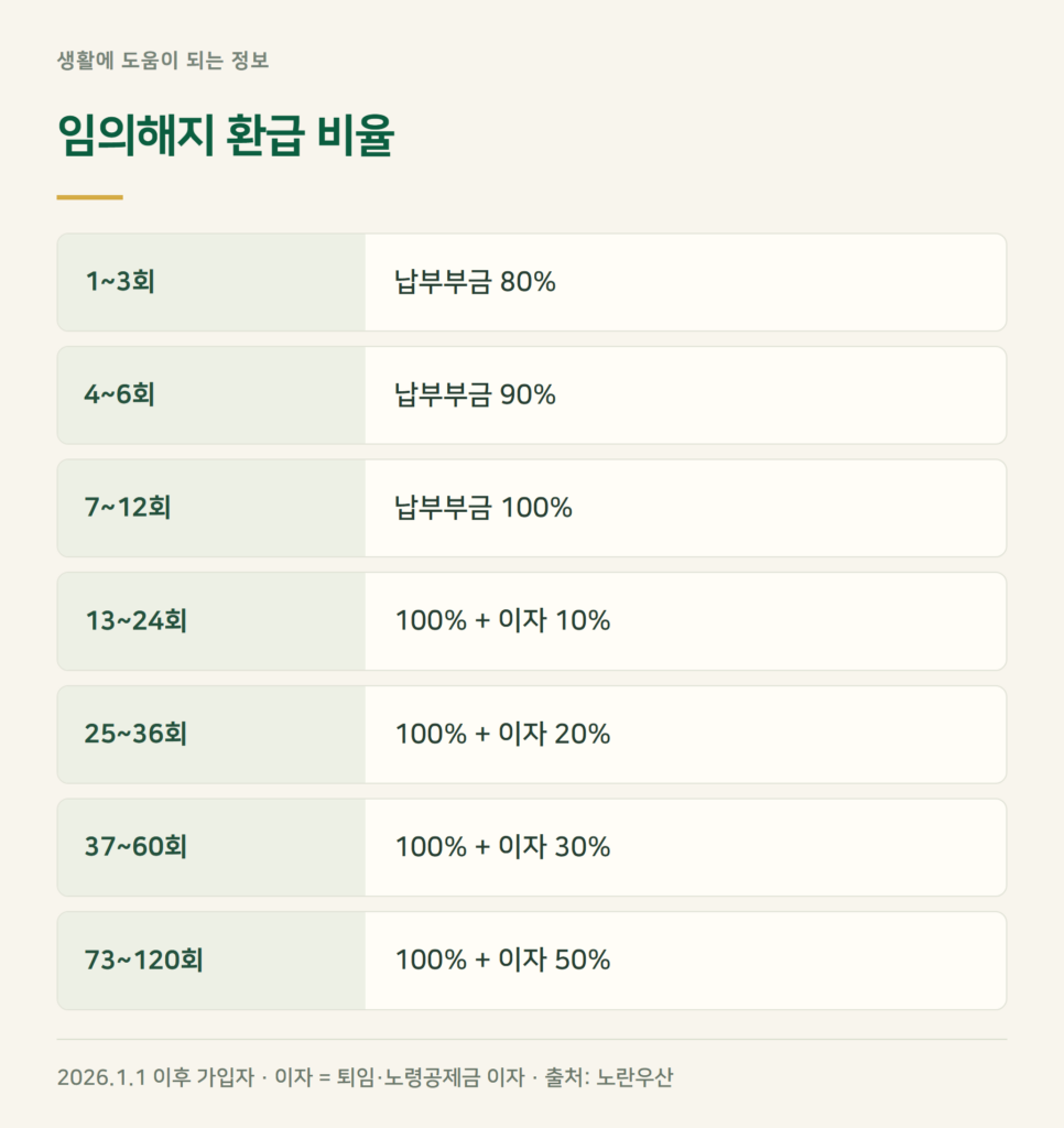 노란우산공제 해지 환급금, 몇 회 냈으면 얼마나 돌려받나