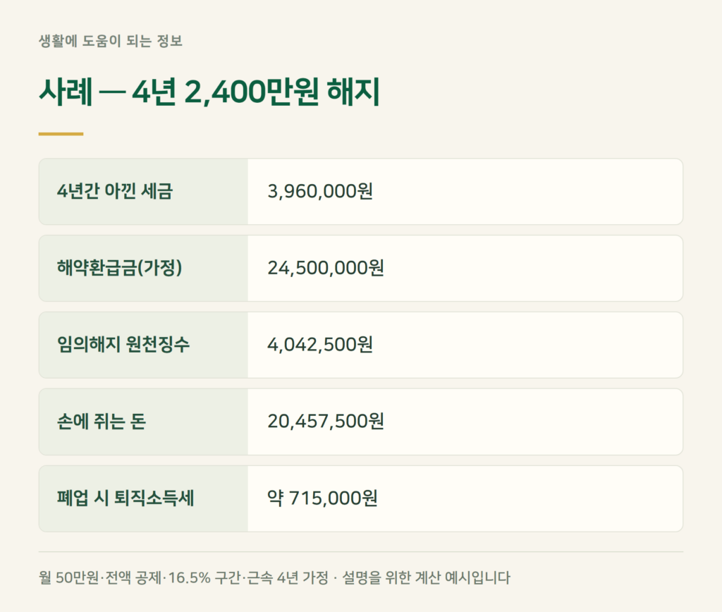 사례 계산 — 4년 낸 2,400만원, 그냥 해지하면 얼마 남나