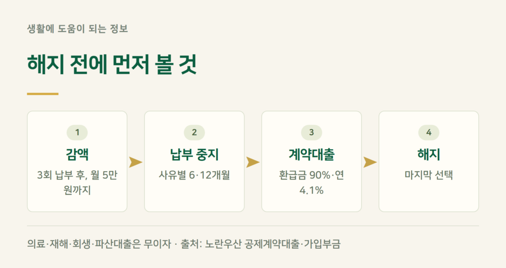 노란우산 해지 전에, 해지 대신 쓸 수 있는 방법