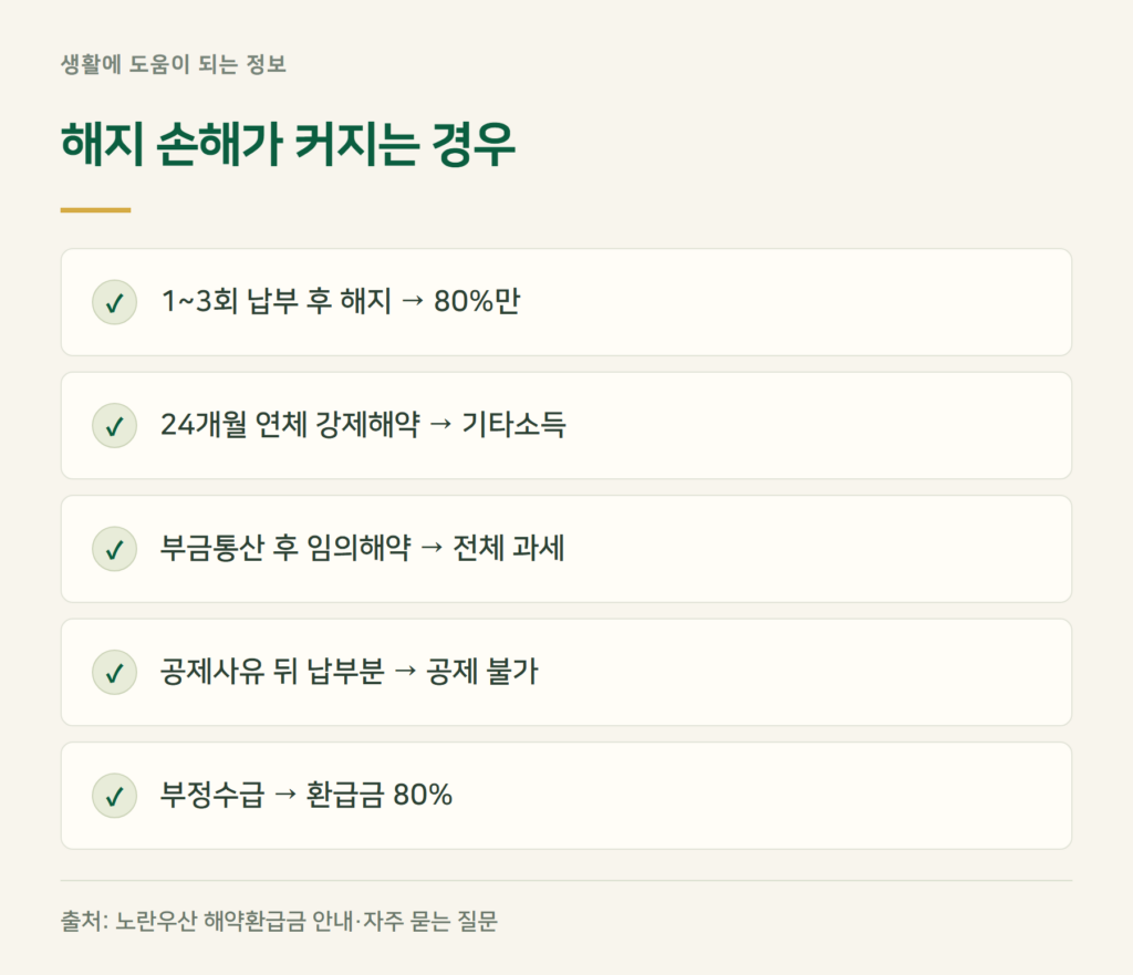노란우산 해지, 이런 경우는 생각보다 손해가 큽니다