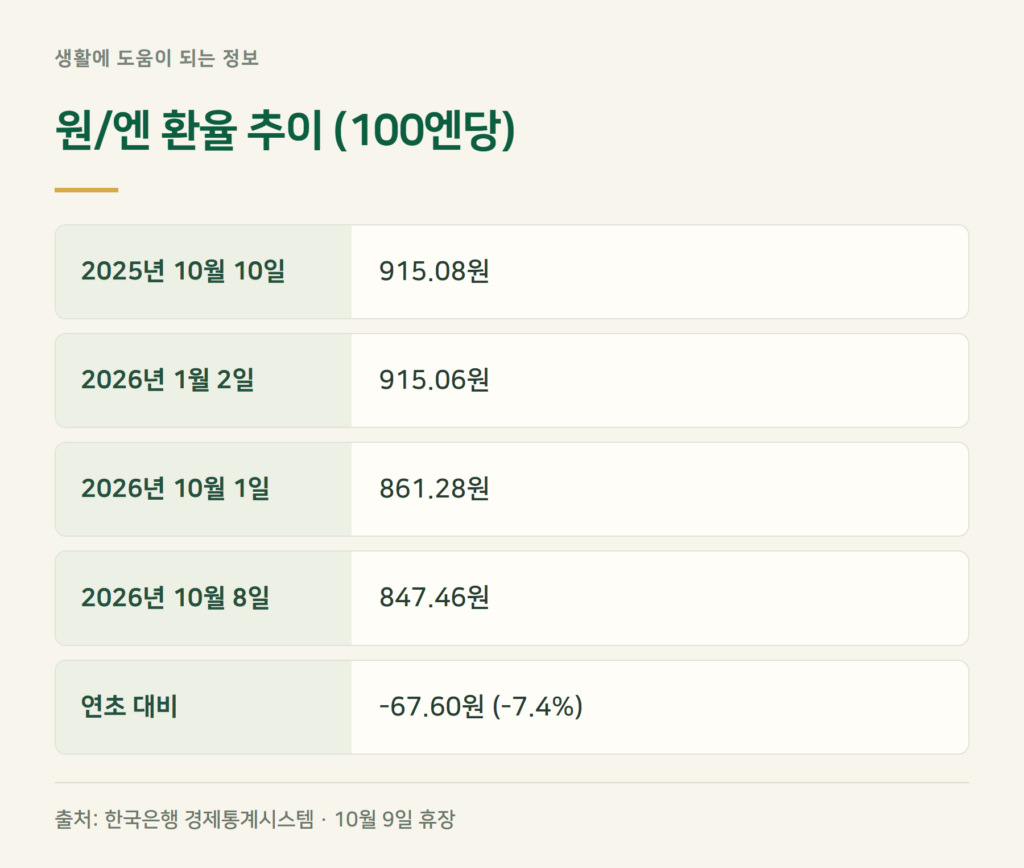 엔화 환율 오늘 얼마? 100엔당 847원, 1년 추이는