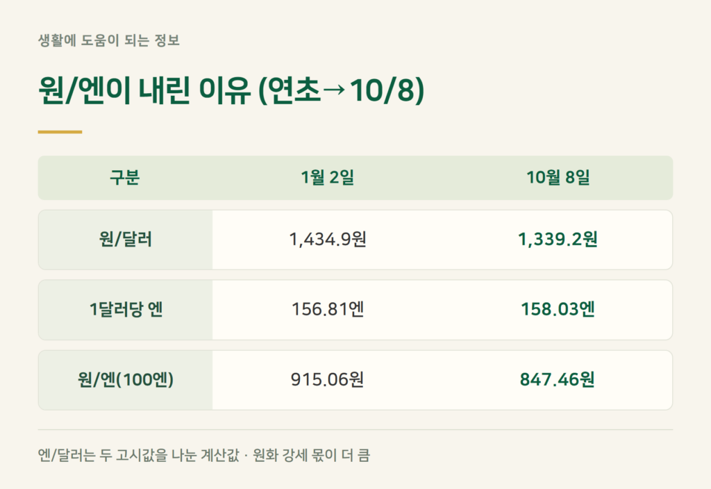 엔화 환율이 내린 이유, 엔화가 약해진 걸까 원화가 강해진 걸까?