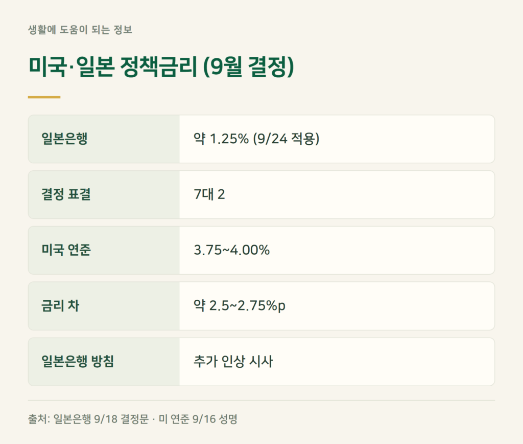일본 금리 인상 1.25%, 엔화 환율에는 어떻게 작용하나요?