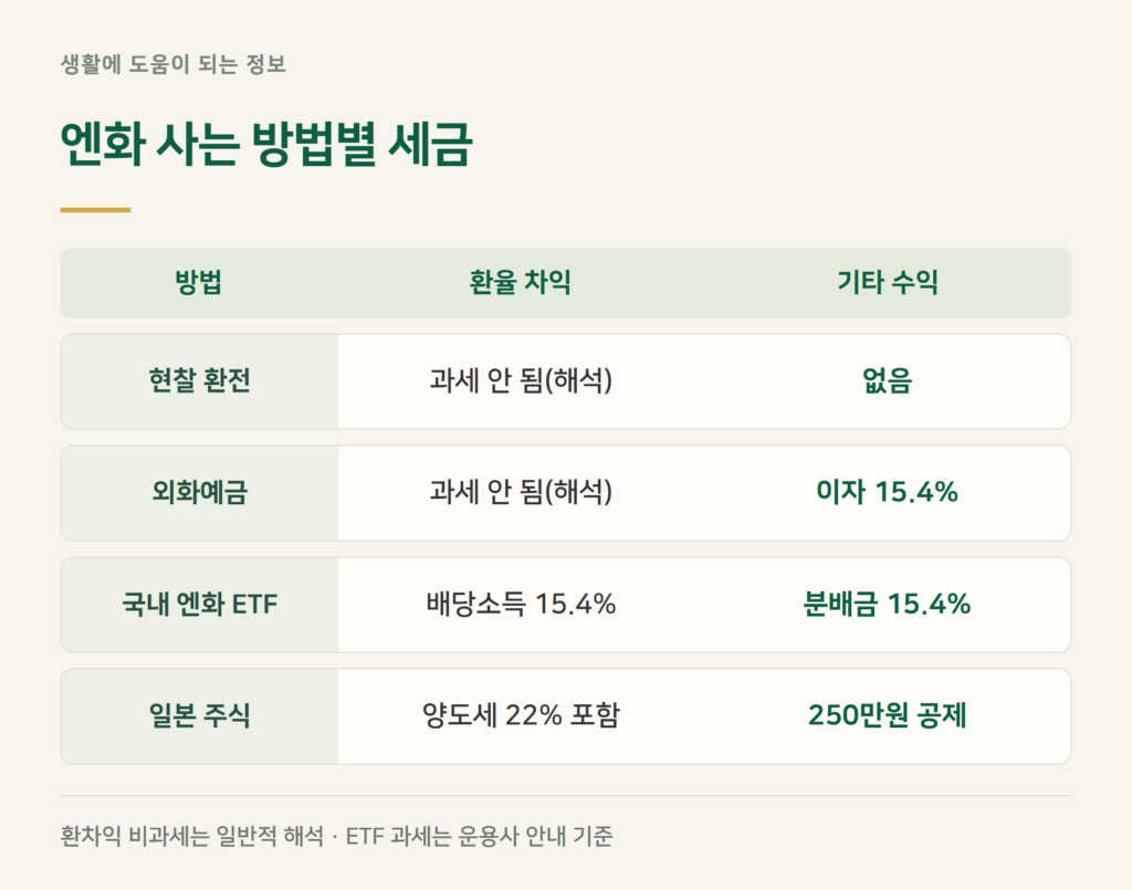 엔화 투자 방법 4가지, 세금은 어떻게 다른가요?