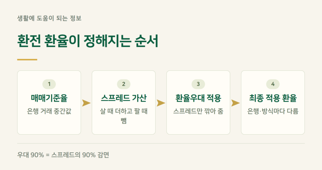 엔화 환전 수수료, 스프레드와 환율우대는 무엇인가요?