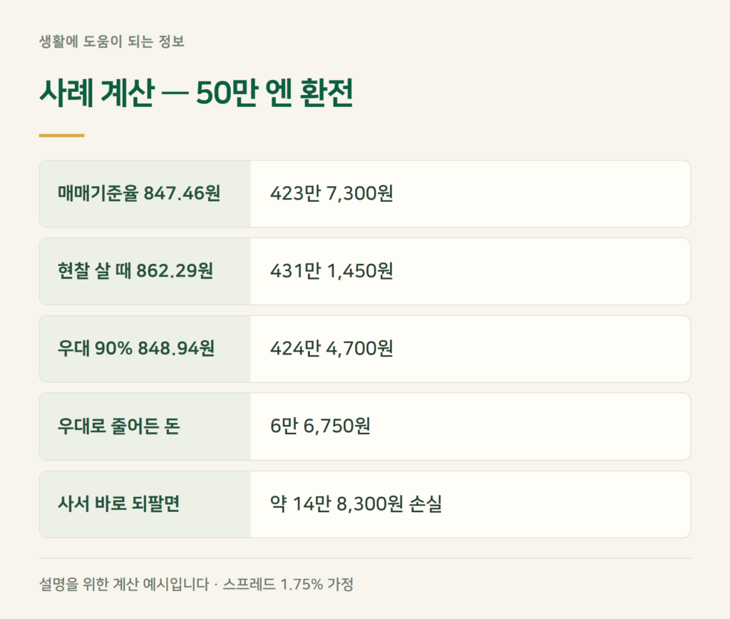 엔화 환율 계산 — 50만 엔 환전하면 얼마 차이 나나요?